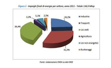 Dati rapporto enea efficienza energetica anno 2011