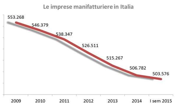 Fonte: elaborazione Centro studi Cni su dati Infocamere.