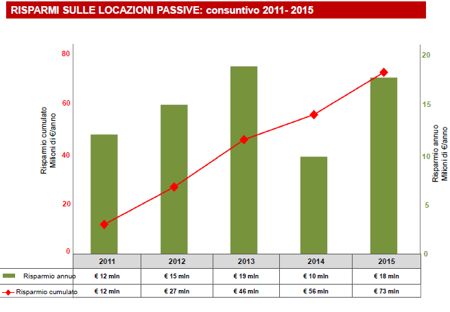 Report 2011-2015 dei risparmi sulle locazioni passive.