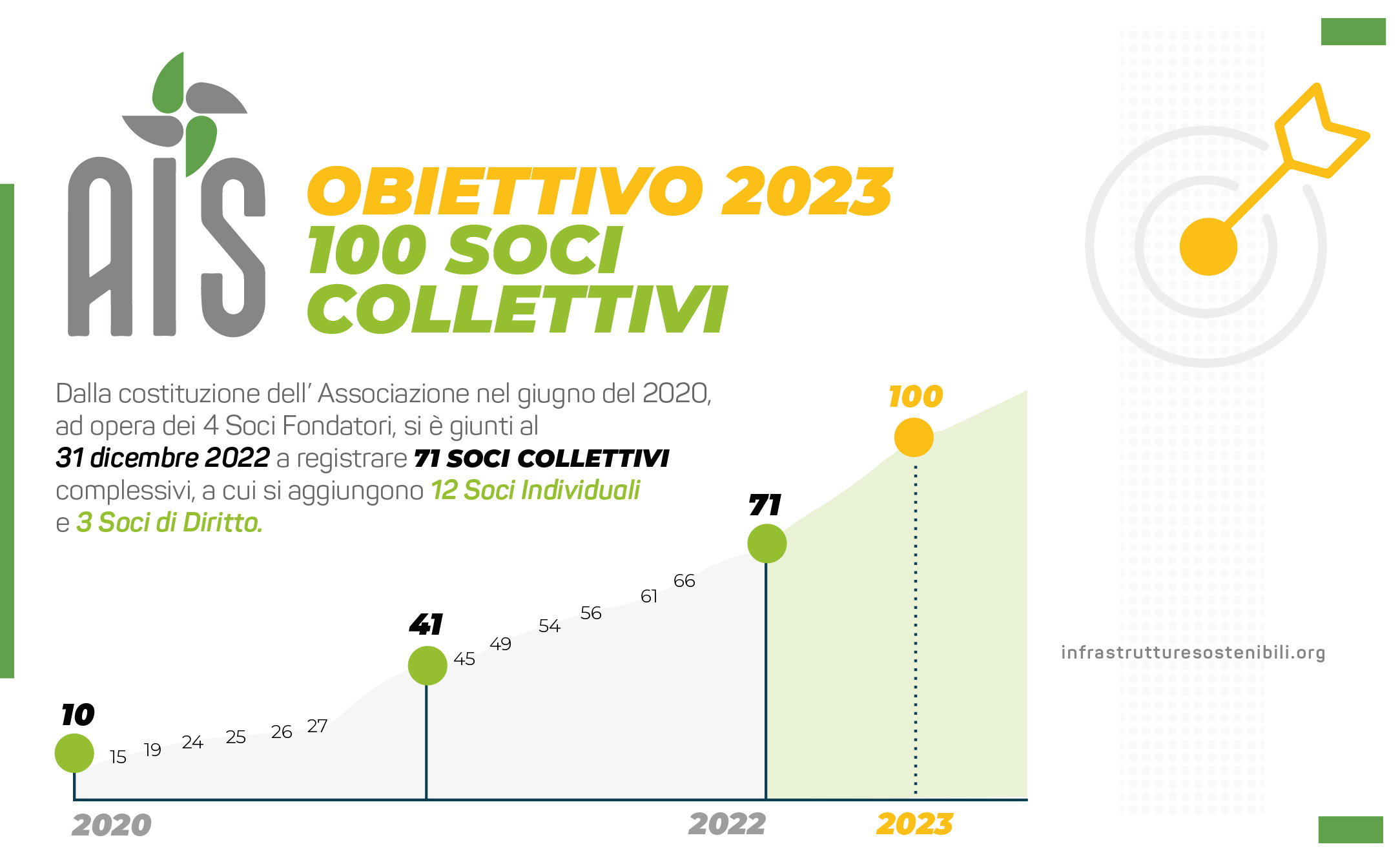 Infrastrutture Sostenibili Cresce Il Ruolo Di Ais Imprese Edili